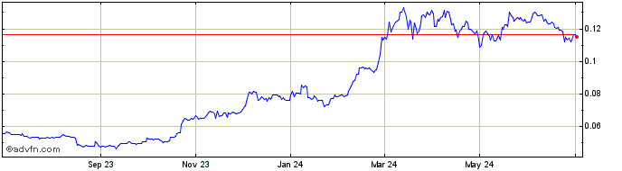 1 Year Ocbtoken - Blockmax  Price Chart
