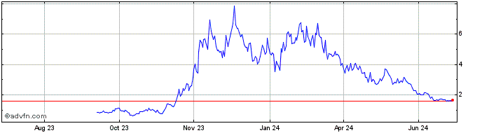 1 Year Autonolas  Price Chart