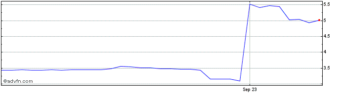 1 Year Omni  Price Chart