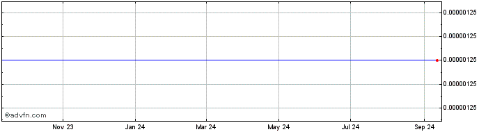 1 Year OMNIS  Price Chart