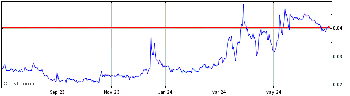 1 Year Onbuff Token  Price Chart