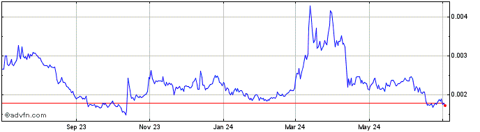 1 Year Ooki Token  Price Chart