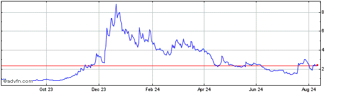 1 Year Orca  Price Chart