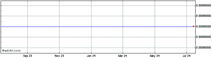 1 Year Orica  Price Chart