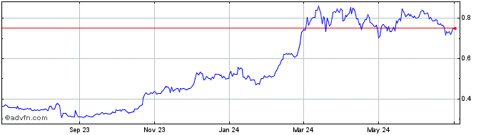 1 Year Ormeus Coin  Price Chart