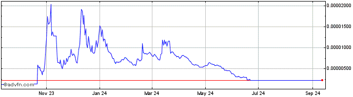 1 Year Otacon  Price Chart