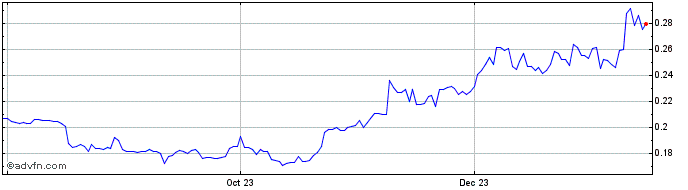 1 Year Outside the Box Coin  Price Chart