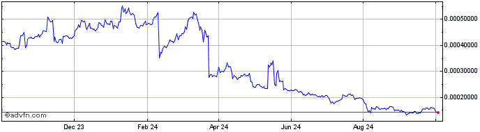 1 Year OUCHI Token  Price Chart