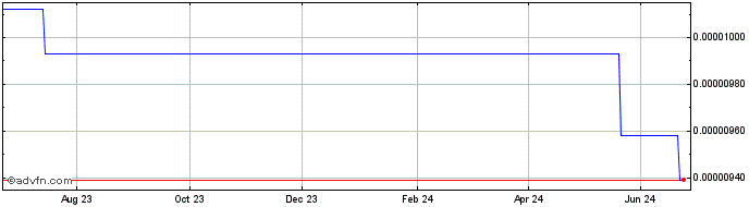 1 Year ICOVO  Price Chart