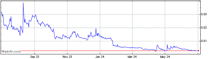 1 Year OVO  Price Chart