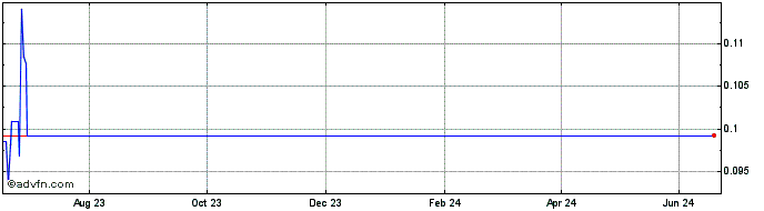 1 Year Oxen  Price Chart