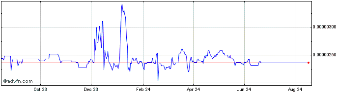 1 Year PandaDAO  Price Chart