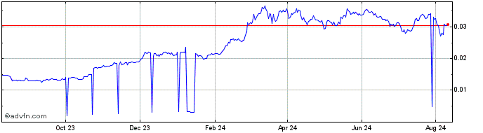 1 Year Pareto Network  Price Chart