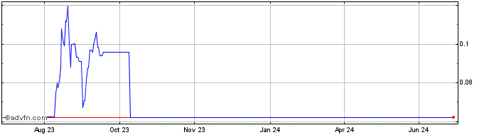 1 Year Paragons DAO Token  Price Chart