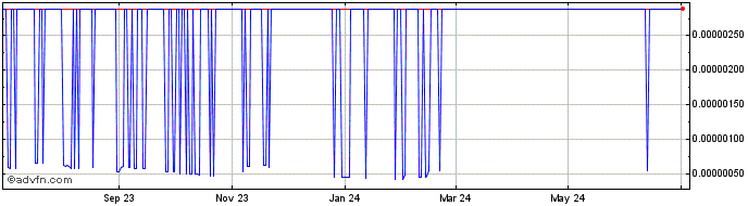 1 Year PEAKDEFI  Price Chart