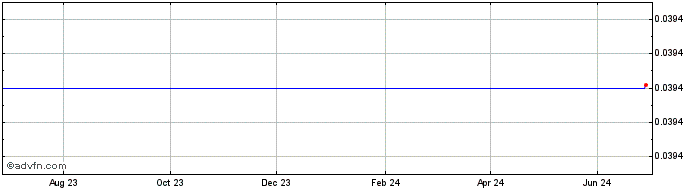 1 Year Penguin Finance  Price Chart
