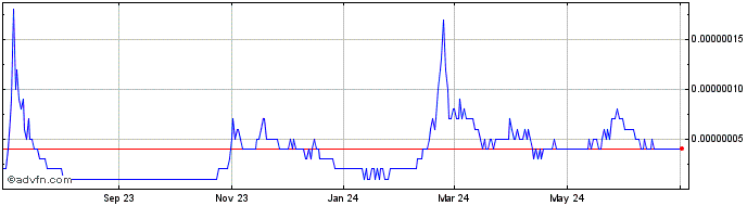1 Year Pepe 2.0   Price Chart