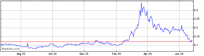 1 Year Phala  Price Chart