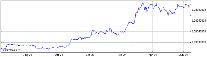 1 Year Pharmaceutical Commerce  Price Chart