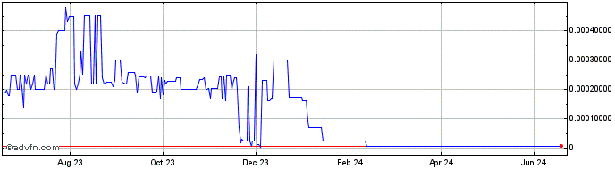1 Year PinkCoin  Price Chart