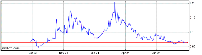 1 Year PIP  Price Chart