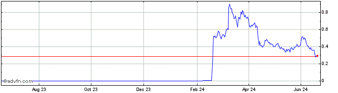 1 Year PixelVerse  Price Chart