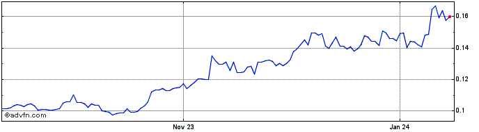 1 Year Pajama.Finance  Price Chart