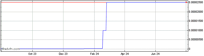 1 Year PKG Token  Price Chart