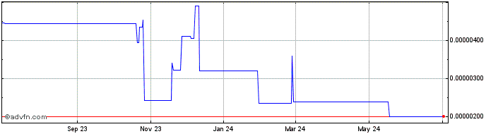 1 Year PlayChip  Price Chart