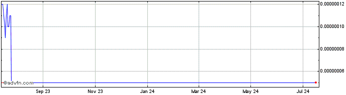 1 Year HEROcoin  Price Chart