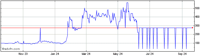 1 Year PLC Ultima  Price Chart