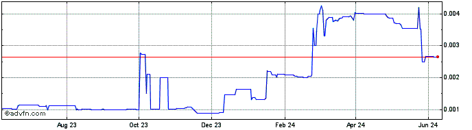 1 Year Pancakelock  Price Chart
