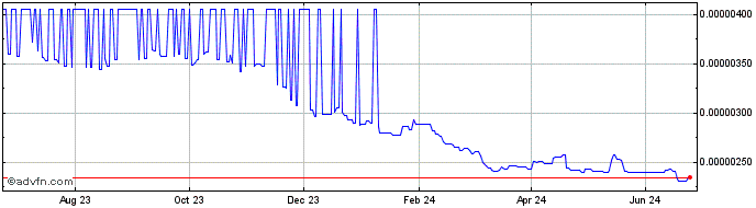 1 Year PLOT  Price Chart