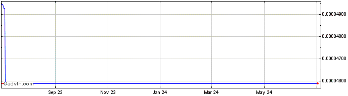 1 Year PlanQ  Price Chart