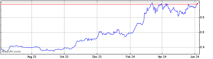 1 Year PlatonCoin  Price Chart