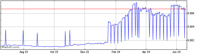 1 Year Pl^g Token  Price Chart
