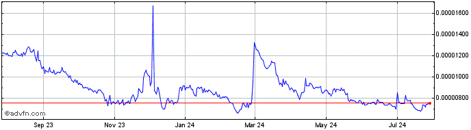 1 Year Kleros Pinakion  Price Chart