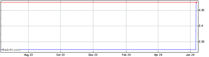 1 Year Polygon BUNNY Token  Price Chart