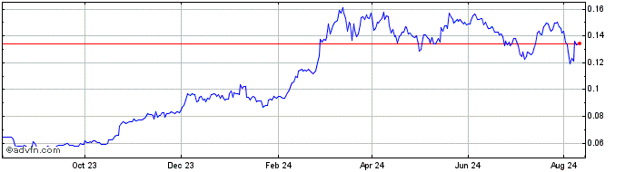 1 Year PoSToken  Price Chart