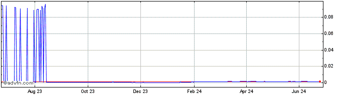 1 Year PotCoin  Price Chart