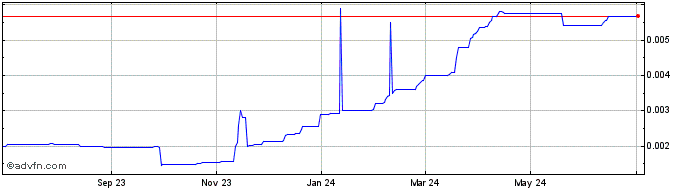 1 Year Moonpot  Price Chart