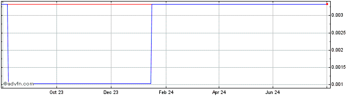 1 Year Plasma  Price Chart