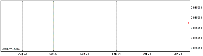 1 Year Pepemon  Price Chart