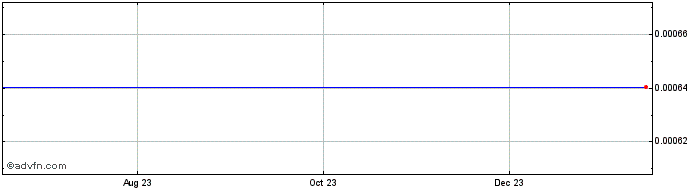 1 Year Proto Rai Reflex Index  Price Chart