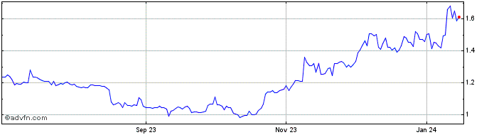 1 Year Proto Rai Reflex Index  Price Chart