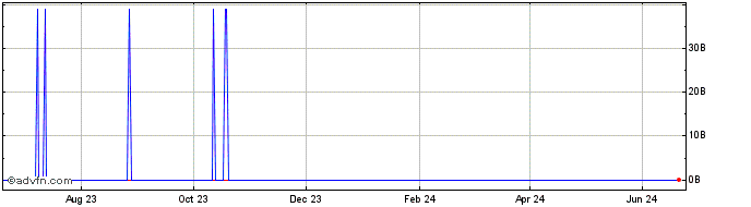 1 Year Premia  Price Chart
