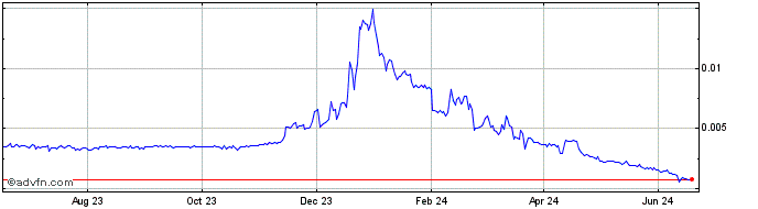 1 Year PRISM  Price Chart