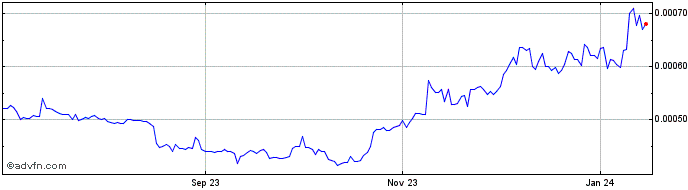 1 Year Parsiq Boost  Price Chart