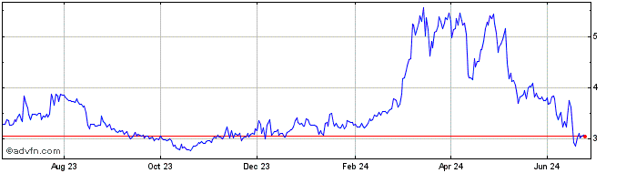 1 Year Paris Saint-Germain  Price Chart