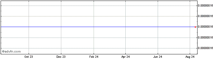 1 Year Pool of Stake Master Token  Price Chart